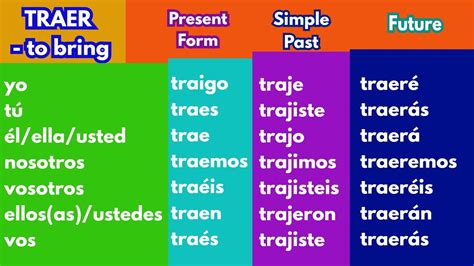 Tener is a Spanish irregular verb meaning to have. . Traer conjugation chart